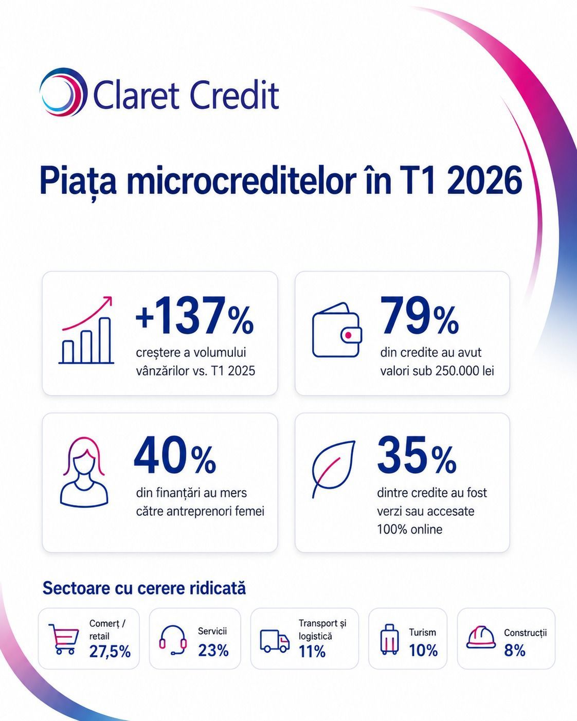 Ce arată datele Claret Credit din T1 2026 despre antreprenorii români